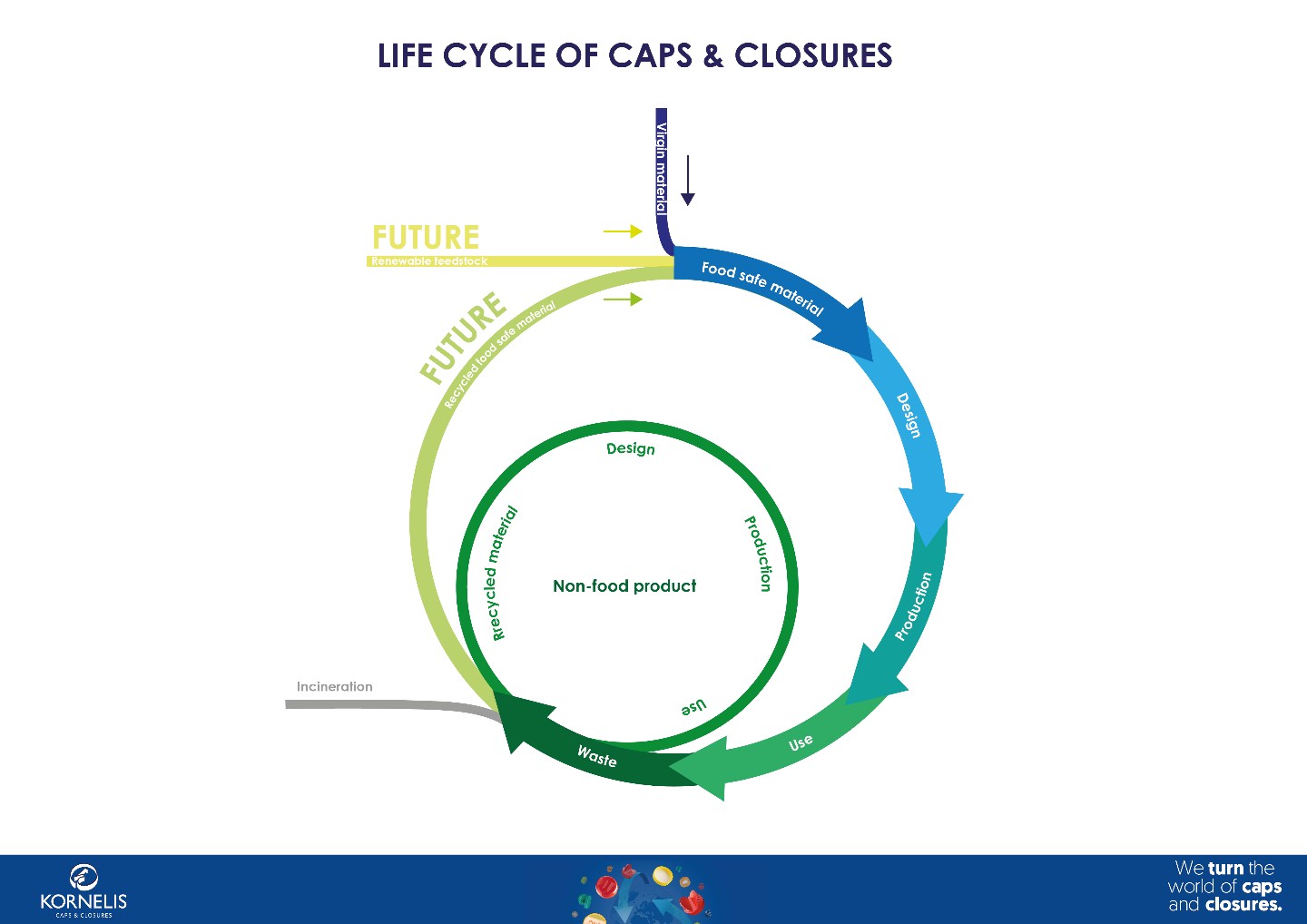 Afb 2: Levenscyclus caps & closures
