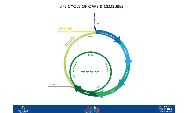 Life cycle caps & closures
